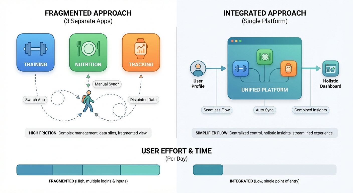 Schéma comparatif approche fragmentée vs plateforme intégrée coaching sportif et nutrition