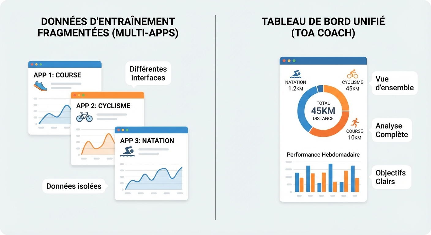 Comparaison entre données triathlon fragmentées sur plusieurs apps et tableau de bord unifié