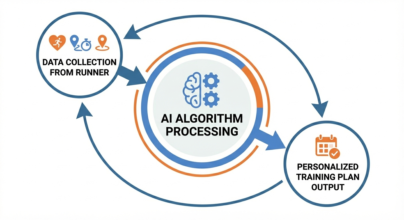 Schéma du fonctionnement en 3 étapes d'un plan running personnalisé par IA