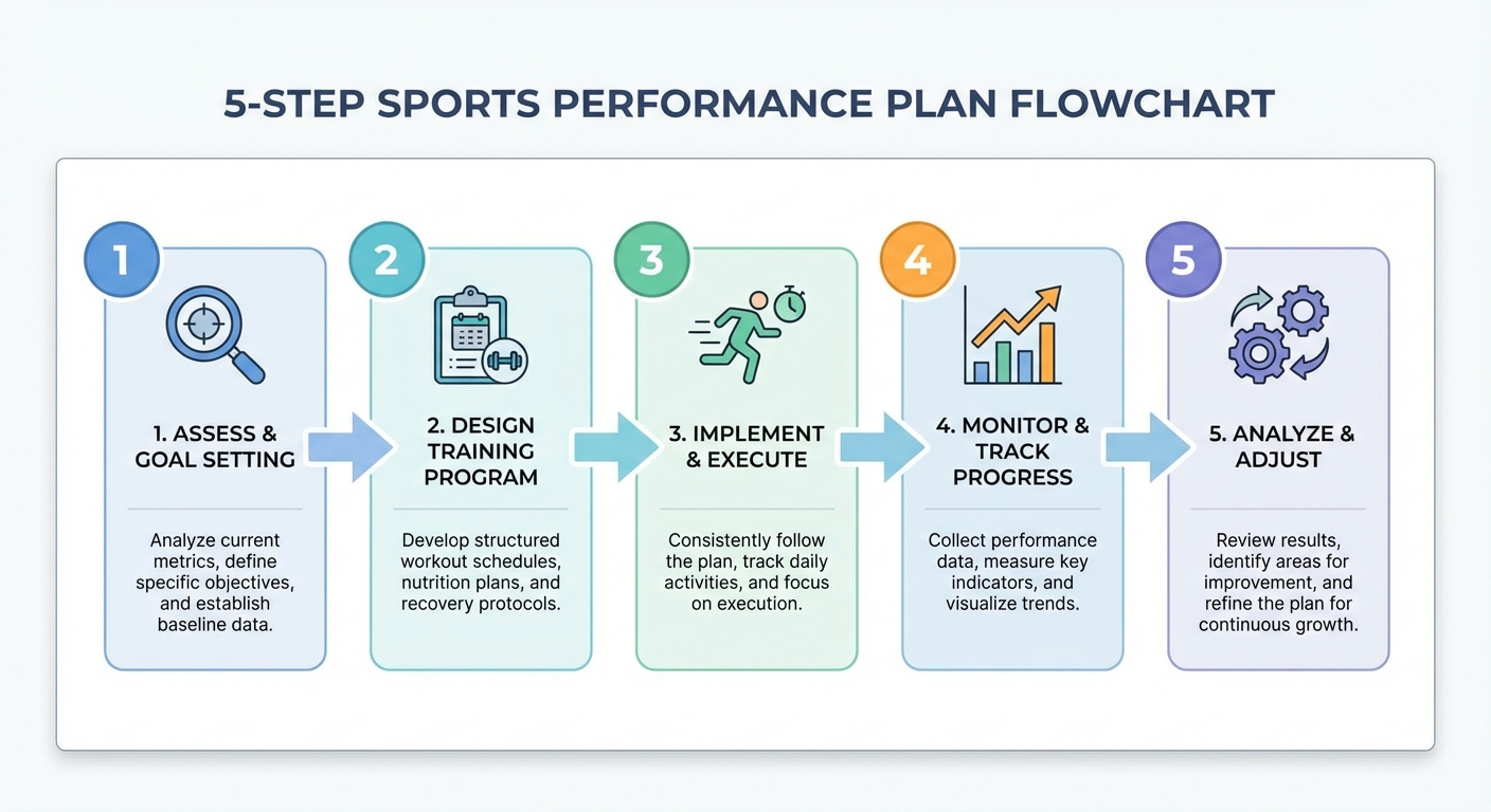 Les 5 étapes pour construire un plan de performance sportif