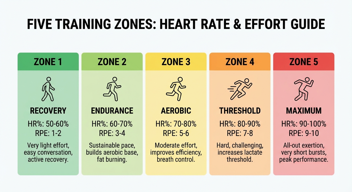 Les cinq zones d'entraînement avec fréquence cardiaque et RPE