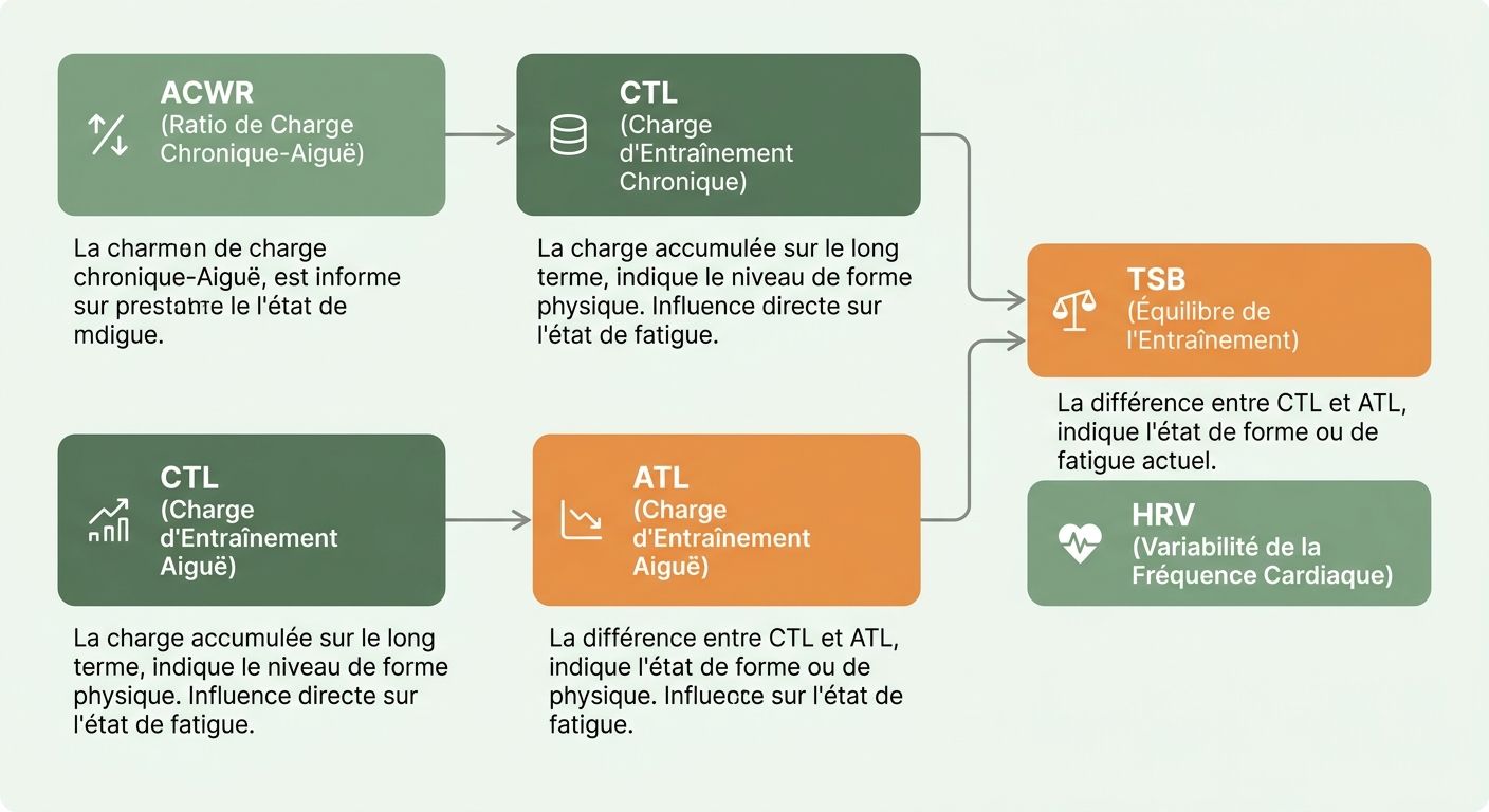 Infographie du tableau de bord unifié ACWR CTL ATL TSB HRV pour le coureur