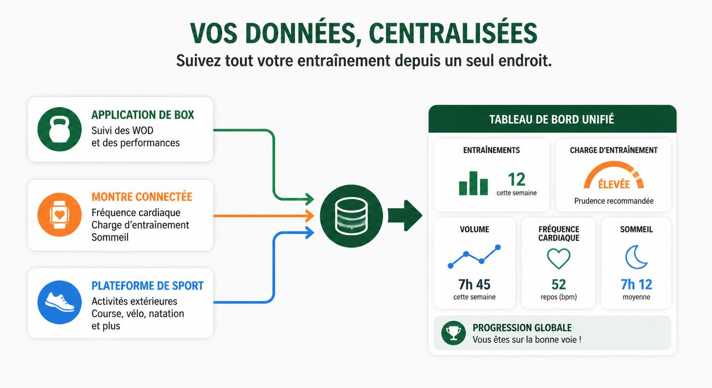 Cartographie des sources de données pour un athlète CrossFit hybride
