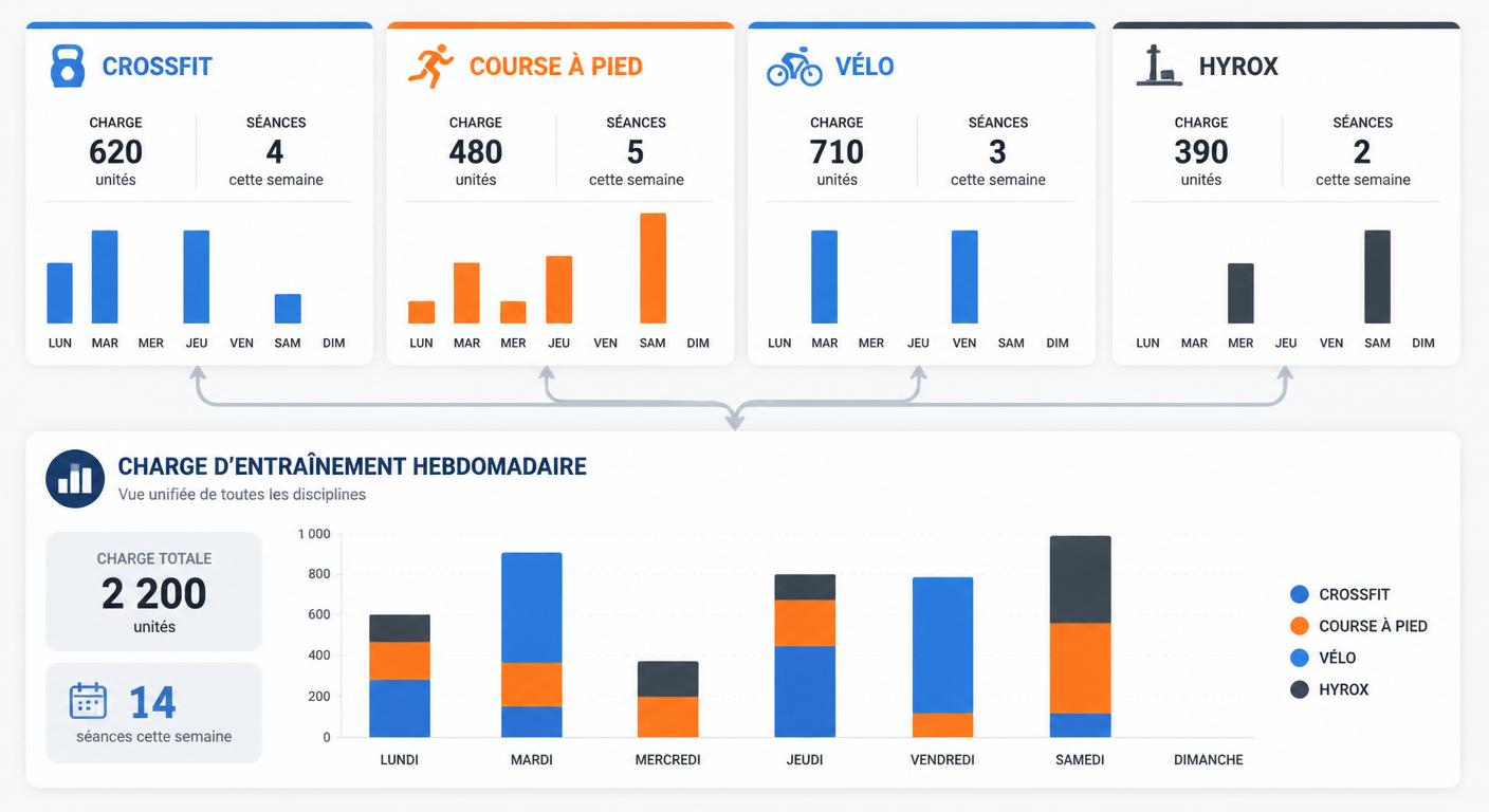 Tableau de bord unifié combinant crossfit, running, cyclisme et Hyrox