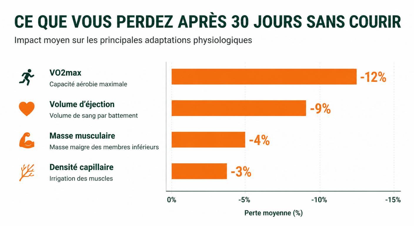 Pertes physiologiques après 30 jours sans courir par filière
