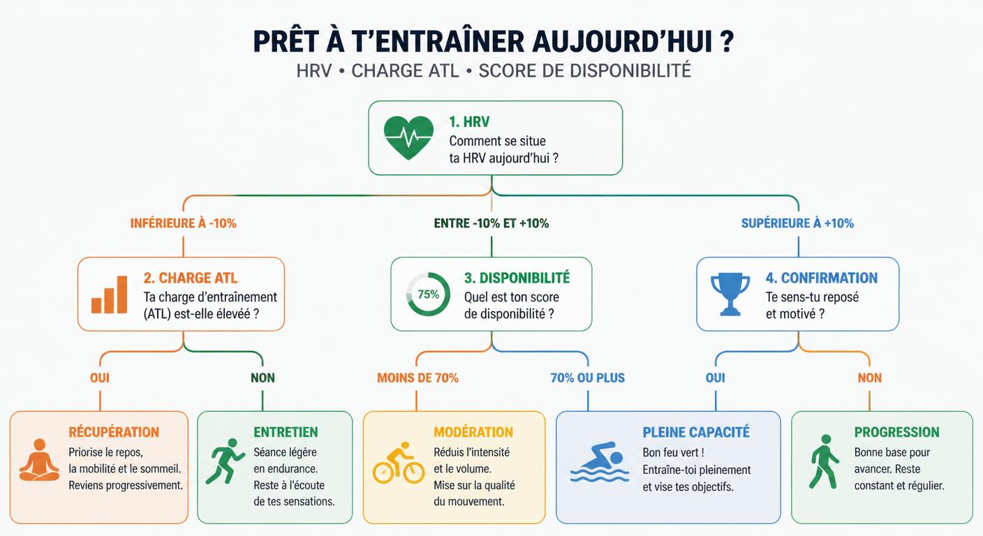 Infographie de croisement HRV, charge et disponibilité quotidienne
