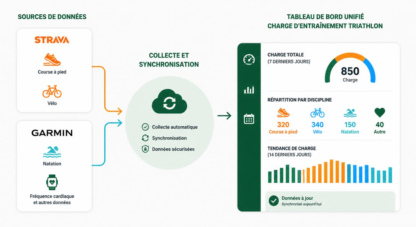 Infographie du flux de données vers un tableau de bord unifié de charge triathlon