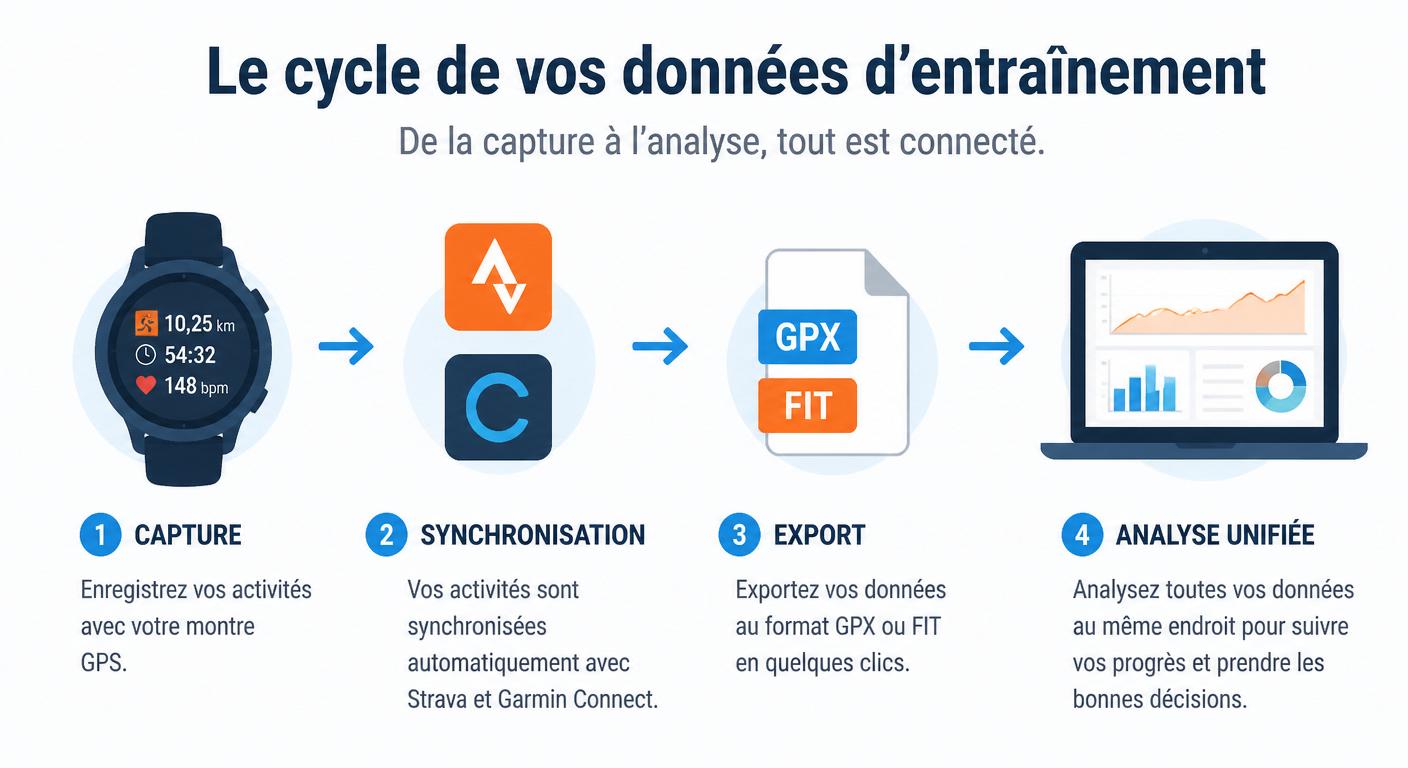 Infographie du cycle de vie des données d'entraînement de la montre au tableau de bord d'analyse