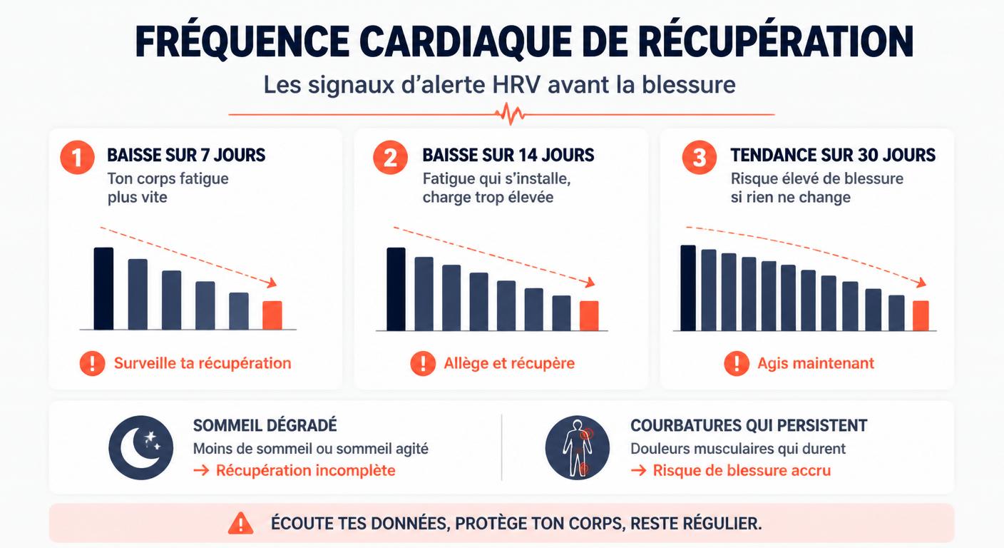 Infographie des signaux HRV précurseurs de blessure chez le coureur