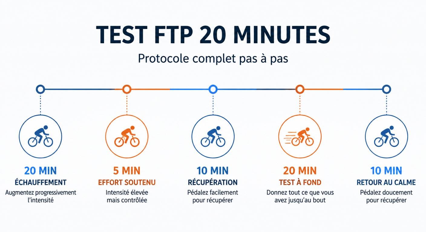 Infographie du protocole de test FTP 20 minutes pour estimer le seuil lactique