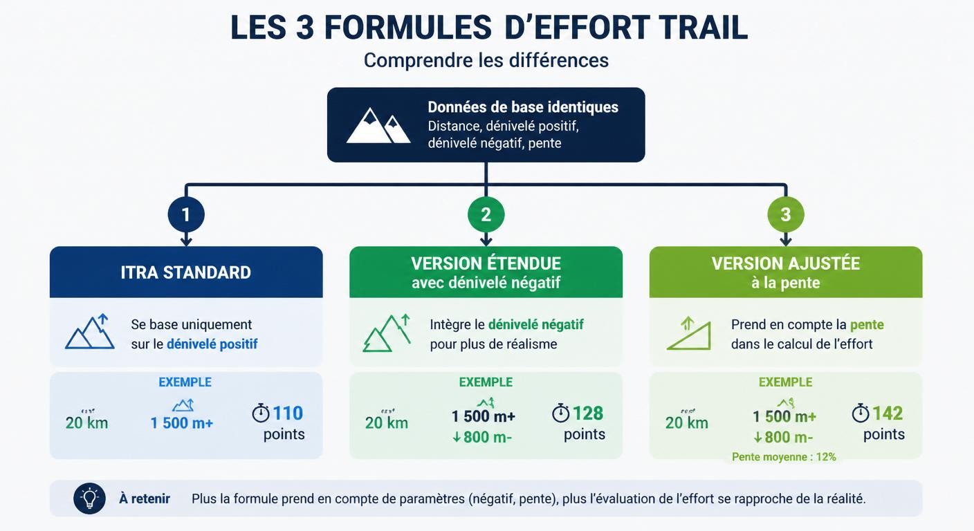 Schéma comparatif des trois formules de calcul du kilomètre-effort en trail