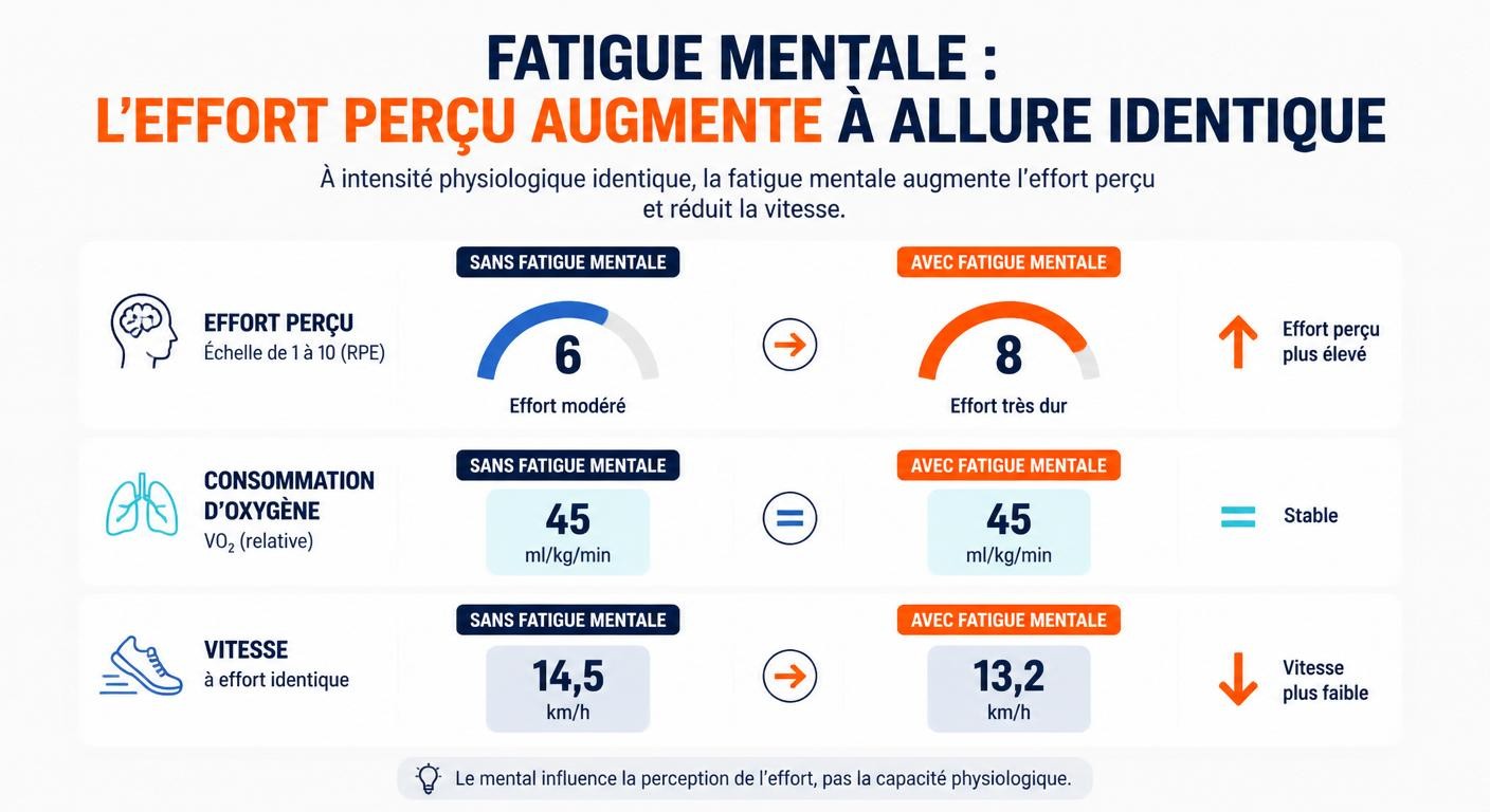 Infographie montrant la hausse de l'effort perçu et la baisse d'allure causées par la fatigue mentale