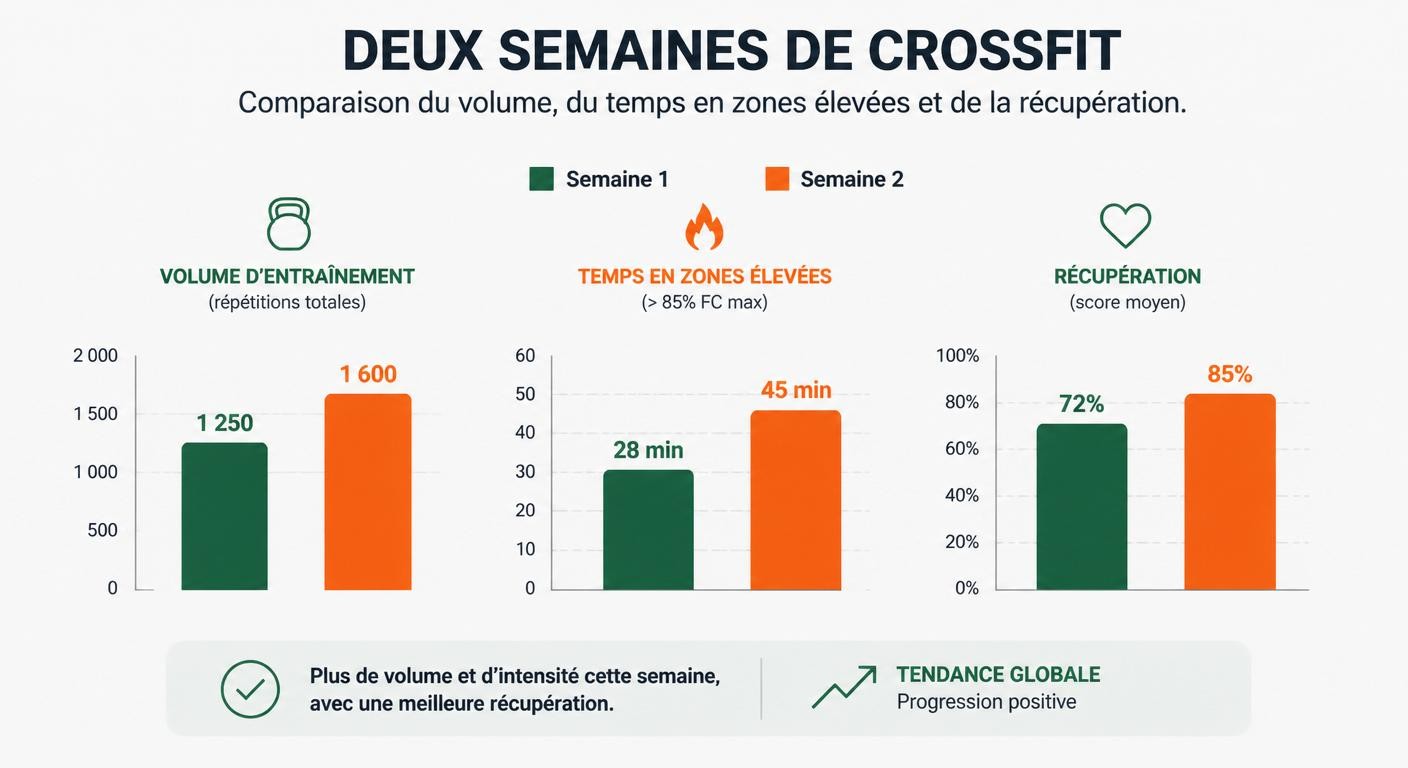 Infographie comparant deux semaines de CrossFit sur le volume et l'intensité