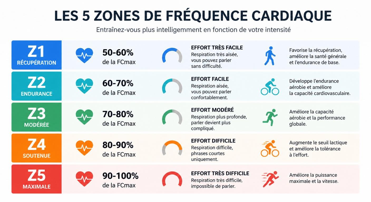Infographie des cinq zones de fréquence cardiaque pour le CrossFit
