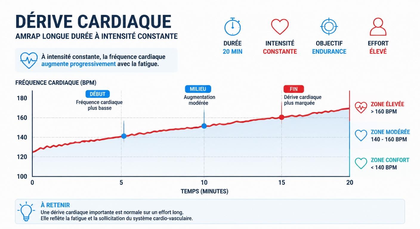 Infographie illustrant la dérive cardiaque pendant un AMRAP de longue durée