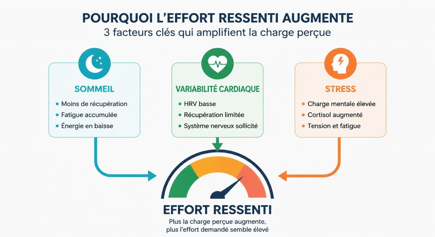 Infographie de l'impact du sommeil, de la HRV et du stress sur la charge perçue