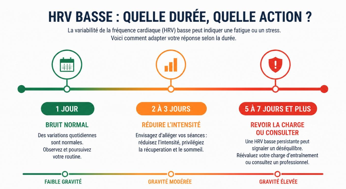 Infographie de l'échelle de gravité d'une HRV basse selon sa durée