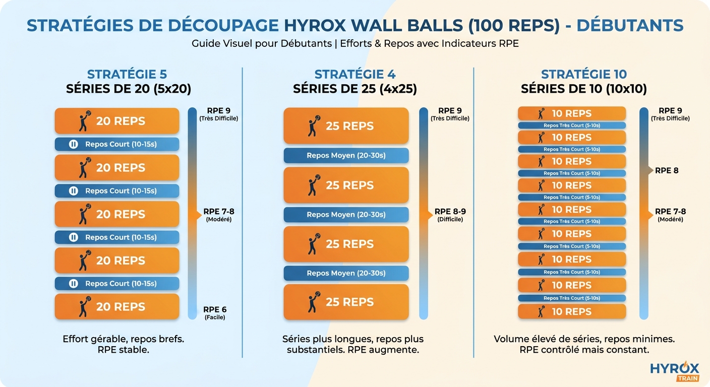 Comparaison des stratégies de découpage des 100 wall balls pour un débutant